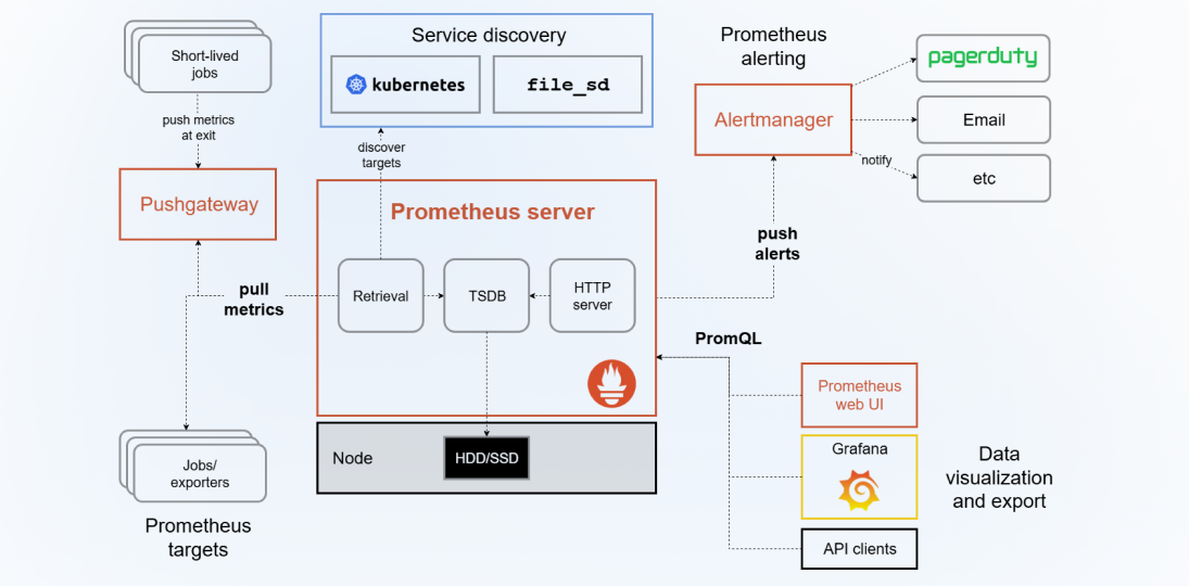 Prometheus monitoring architecture with scraping and Alertmanager